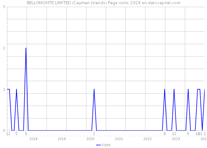 BELLOMONTE LIMITED (Cayman Islands) Page visits 2024 