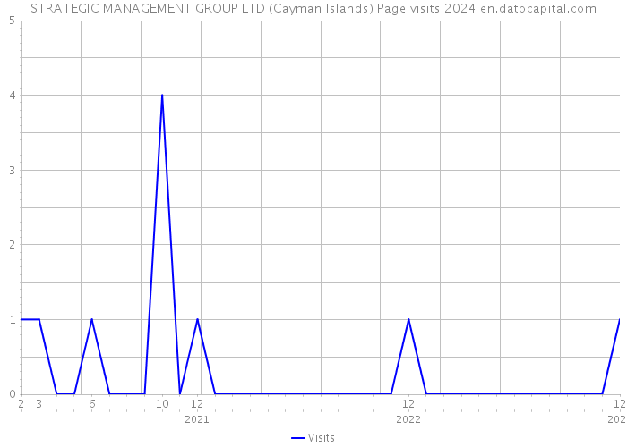 STRATEGIC MANAGEMENT GROUP LTD (Cayman Islands) Page visits 2024 