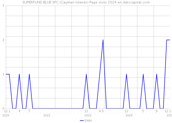 SUPERFUND BLUE SPC (Cayman Islands) Page visits 2024 