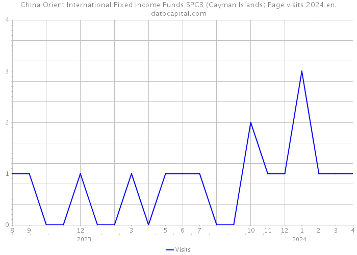 China Orient International Fixed Income Funds SPC3 (Cayman Islands) Page visits 2024 