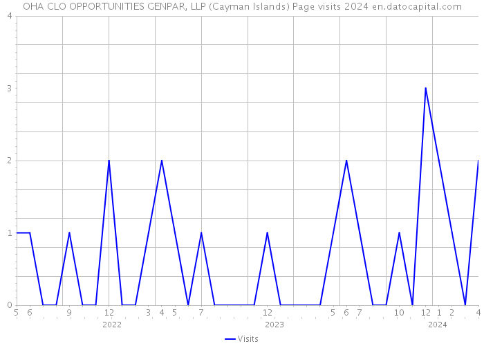 OHA CLO OPPORTUNITIES GENPAR, LLP (Cayman Islands) Page visits 2024 