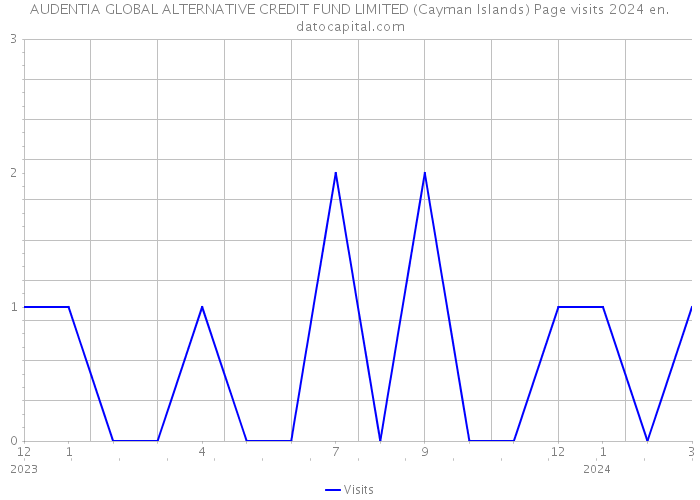 AUDENTIA GLOBAL ALTERNATIVE CREDIT FUND LIMITED (Cayman Islands) Page visits 2024 