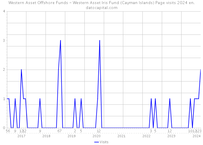 Western Asset Offshore Funds - Western Asset Iris Fund (Cayman Islands) Page visits 2024 