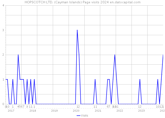HOPSCOTCH LTD. (Cayman Islands) Page visits 2024 