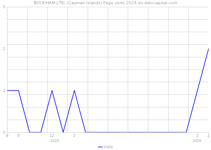 BOOKHAM LTD. (Cayman Islands) Page visits 2024 