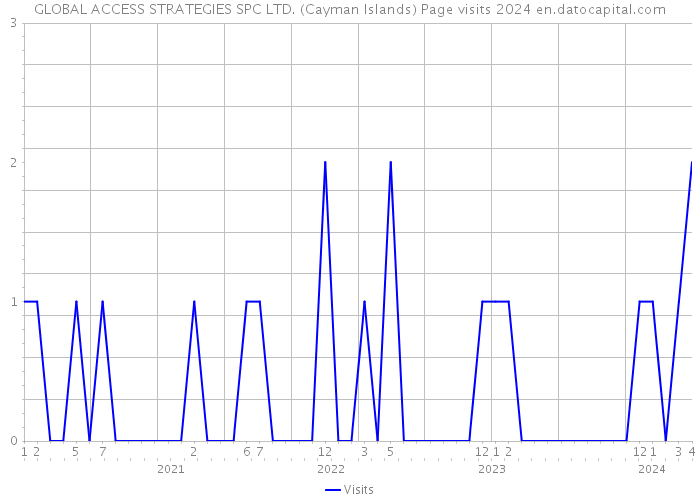 GLOBAL ACCESS STRATEGIES SPC LTD. (Cayman Islands) Page visits 2024 