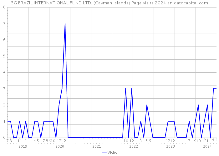 3G BRAZIL INTERNATIONAL FUND LTD. (Cayman Islands) Page visits 2024 
