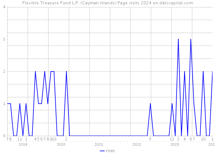 Flexible Treasure Fund L.P. (Cayman Islands) Page visits 2024 