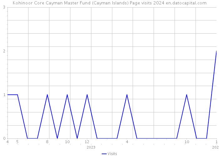 Kohinoor Core Cayman Master Fund (Cayman Islands) Page visits 2024 
