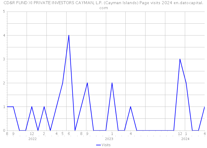 CD&R FUND XI PRIVATE INVESTORS CAYMAN, L.P. (Cayman Islands) Page visits 2024 