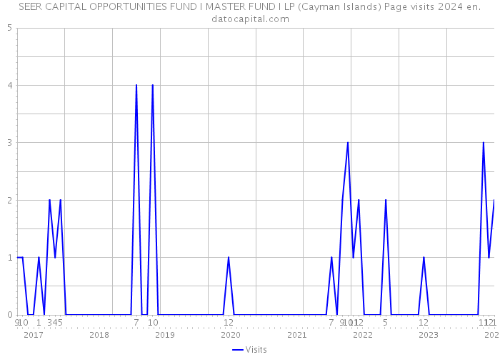 SEER CAPITAL OPPORTUNITIES FUND I MASTER FUND I LP (Cayman Islands) Page visits 2024 
