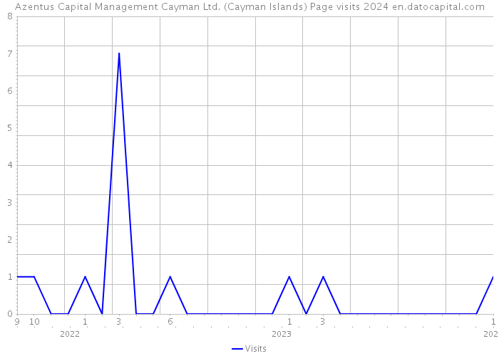 Azentus Capital Management Cayman Ltd. (Cayman Islands) Page visits 2024 