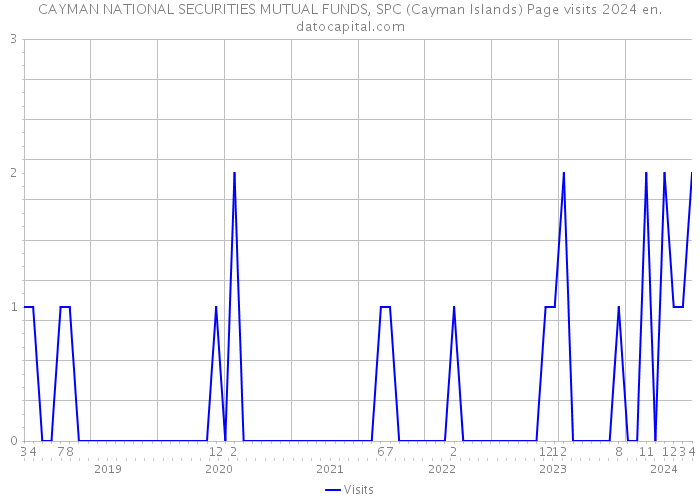 CAYMAN NATIONAL SECURITIES MUTUAL FUNDS, SPC (Cayman Islands) Page visits 2024 