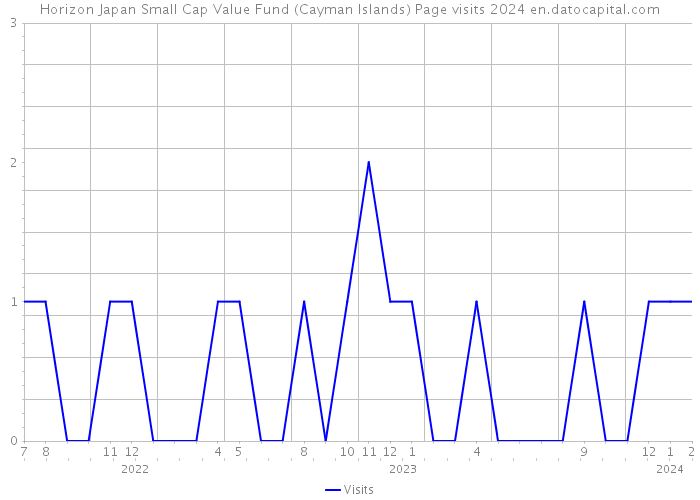 Horizon Japan Small Cap Value Fund (Cayman Islands) Page visits 2024 