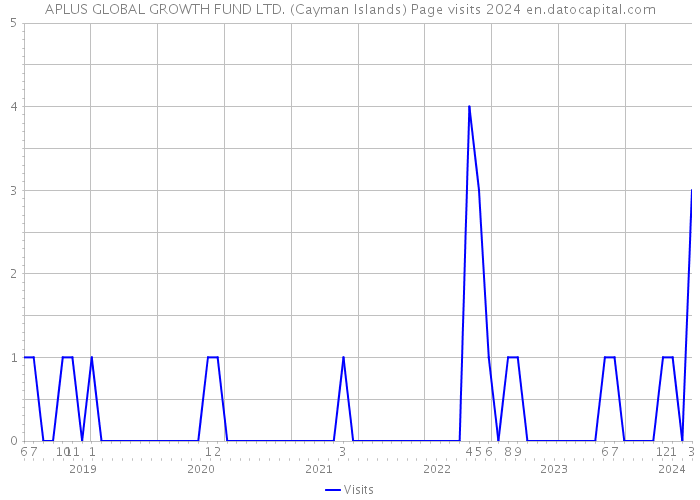 APLUS GLOBAL GROWTH FUND LTD. (Cayman Islands) Page visits 2024 