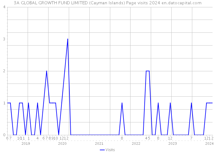 3A GLOBAL GROWTH FUND LIMITED (Cayman Islands) Page visits 2024 