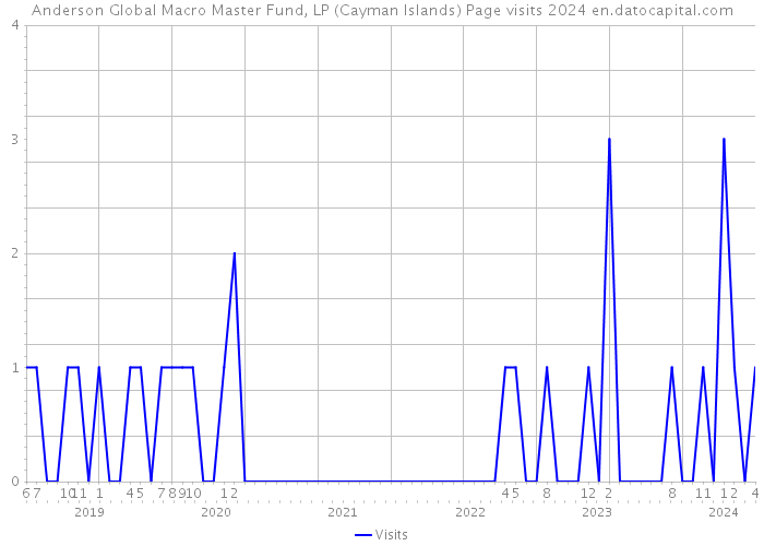 Anderson Global Macro Master Fund, LP (Cayman Islands) Page visits 2024 