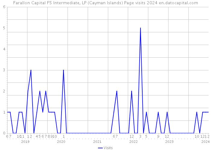 Farallon Capital F5 Intermediate, LP (Cayman Islands) Page visits 2024 
