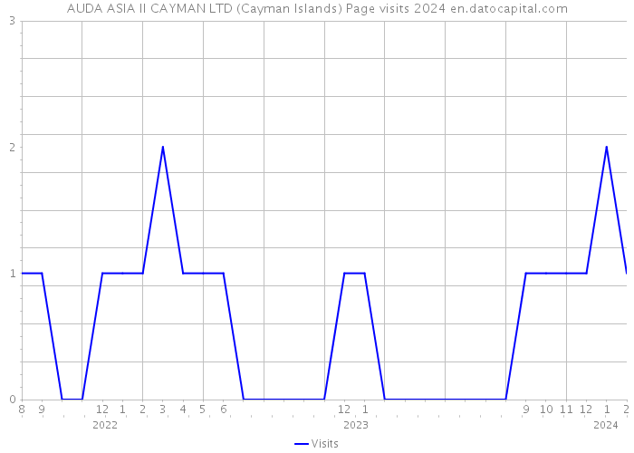 AUDA ASIA II CAYMAN LTD (Cayman Islands) Page visits 2024 