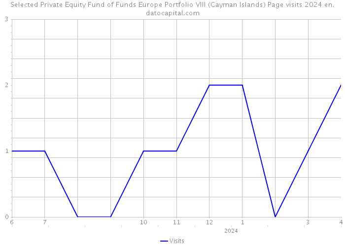 Selected Private Equity Fund of Funds Europe Portfolio VIII (Cayman Islands) Page visits 2024 