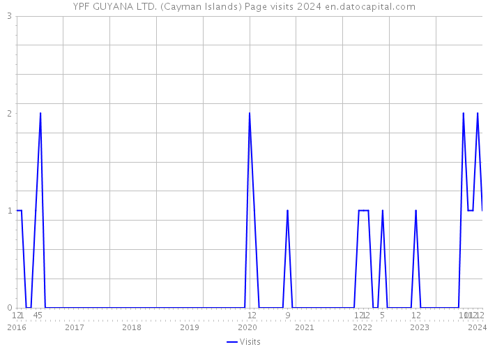 YPF GUYANA LTD. (Cayman Islands) Page visits 2024 