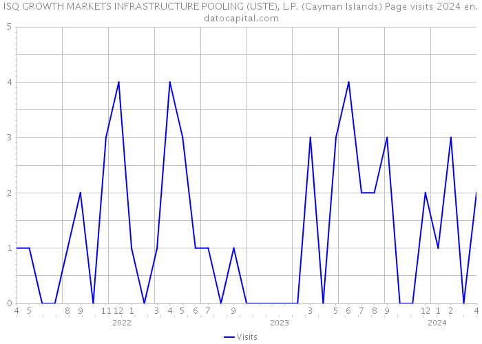 ISQ GROWTH MARKETS INFRASTRUCTURE POOLING (USTE), L.P. (Cayman Islands) Page visits 2024 