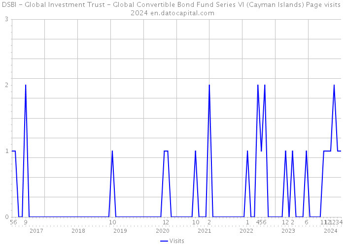 DSBI - Global Investment Trust - Global Convertible Bond Fund Series VI (Cayman Islands) Page visits 2024 