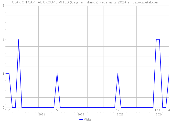 CLARION CAPITAL GROUP LIMITED (Cayman Islands) Page visits 2024 