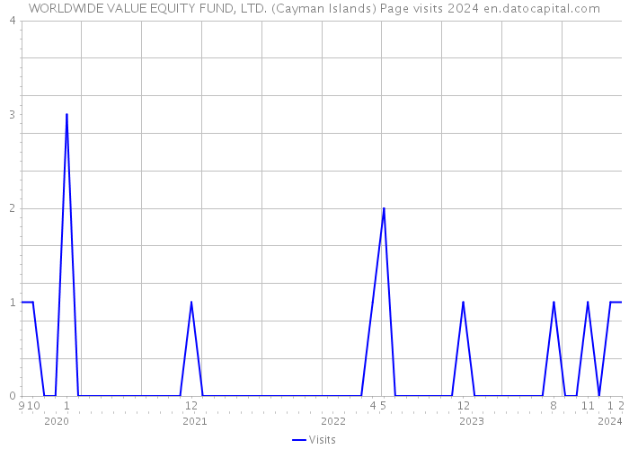 WORLDWIDE VALUE EQUITY FUND, LTD. (Cayman Islands) Page visits 2024 