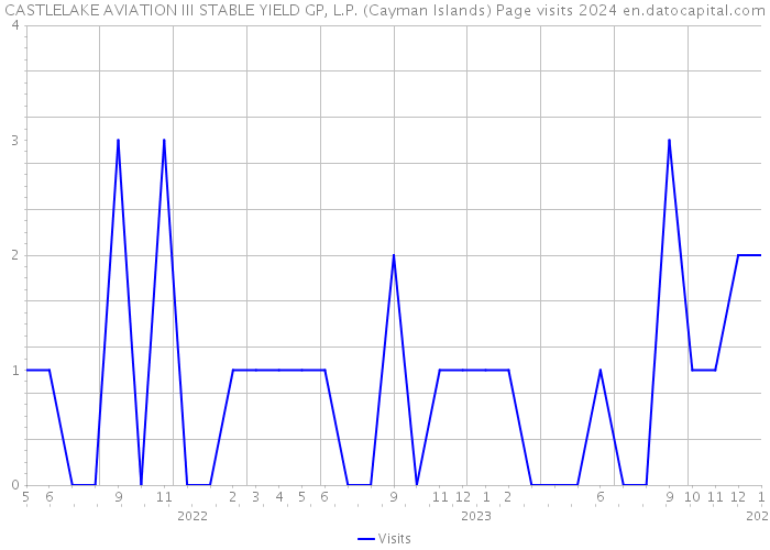 CASTLELAKE AVIATION III STABLE YIELD GP, L.P. (Cayman Islands) Page visits 2024 