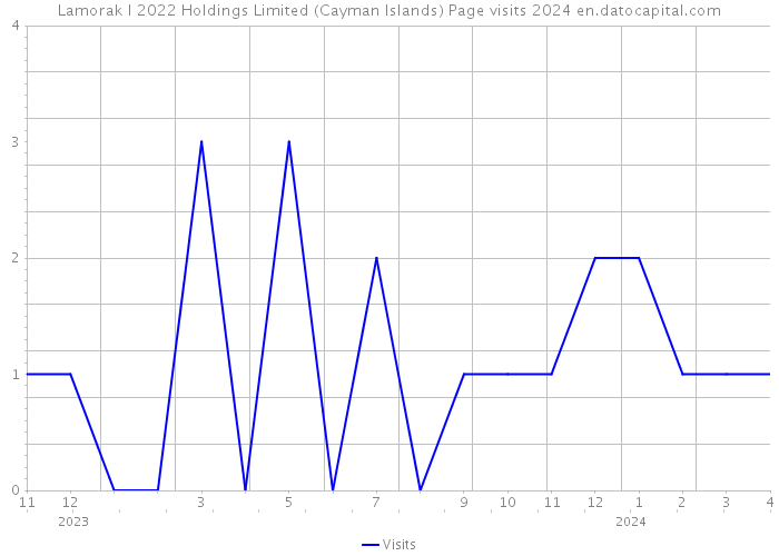 Lamorak I 2022 Holdings Limited (Cayman Islands) Page visits 2024 