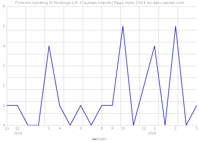 Fortress Lending III Holdings L.P. (Cayman Islands) Page visits 2024 