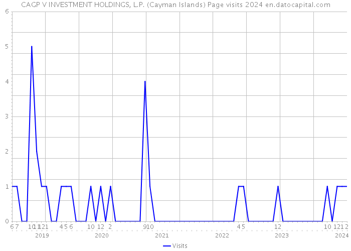 CAGP V INVESTMENT HOLDINGS, L.P. (Cayman Islands) Page visits 2024 