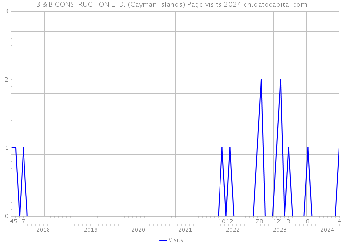 B & B CONSTRUCTION LTD. (Cayman Islands) Page visits 2024 