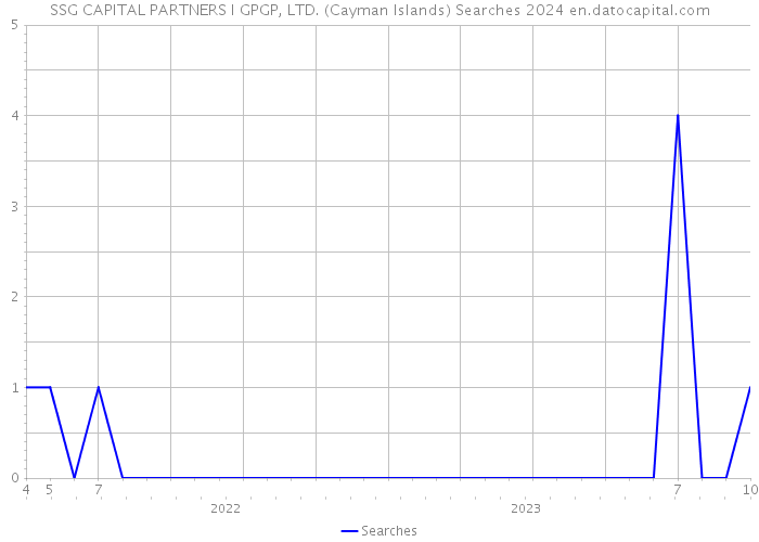 SSG CAPITAL PARTNERS I GPGP, LTD. (Cayman Islands) Searches 2024 