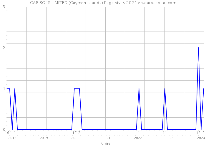 CARIBO`S LIMITED (Cayman Islands) Page visits 2024 