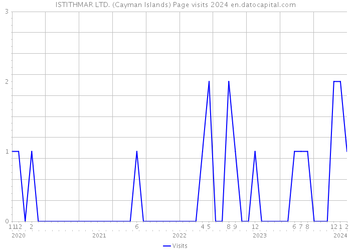 ISTITHMAR LTD. (Cayman Islands) Page visits 2024 