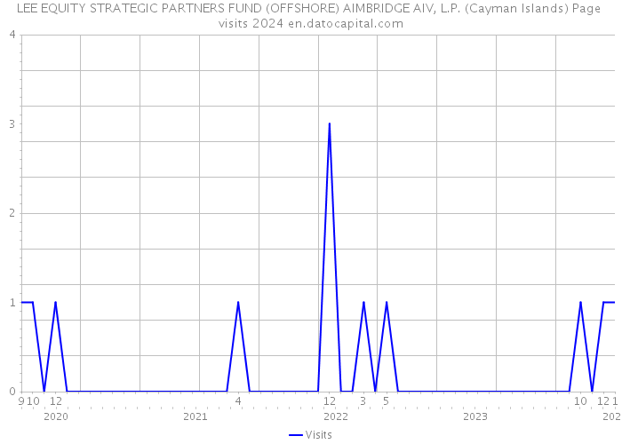 LEE EQUITY STRATEGIC PARTNERS FUND (OFFSHORE) AIMBRIDGE AIV, L.P. (Cayman Islands) Page visits 2024 