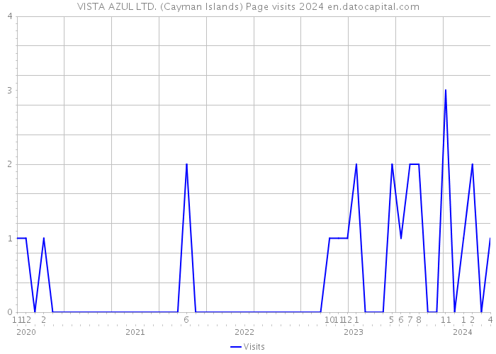 VISTA AZUL LTD. (Cayman Islands) Page visits 2024 