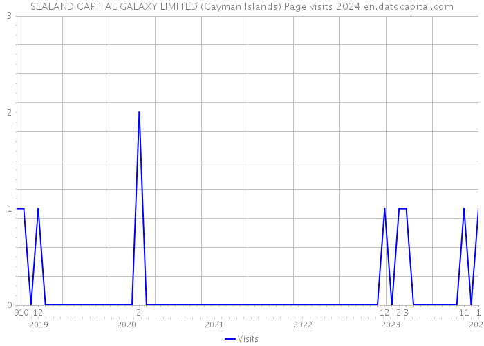 SEALAND CAPITAL GALAXY LIMITED (Cayman Islands) Page visits 2024 
