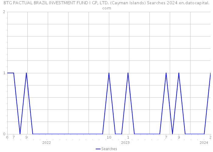 BTG PACTUAL BRAZIL INVESTMENT FUND I GP, LTD. (Cayman Islands) Searches 2024 