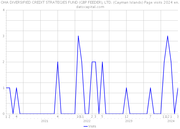 OHA DIVERSIFIED CREDIT STRATEGIES FUND (GBP FEEDER), LTD. (Cayman Islands) Page visits 2024 