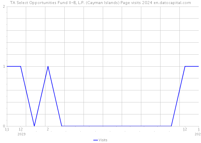 TA Select Opportunities Fund II-B, L.P. (Cayman Islands) Page visits 2024 
