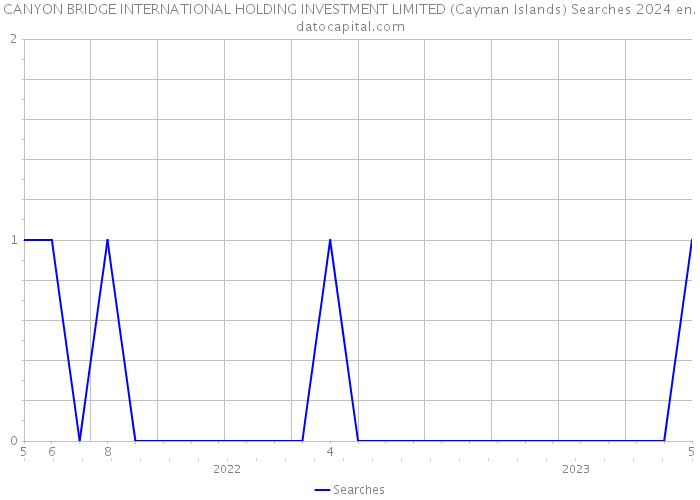 CANYON BRIDGE INTERNATIONAL HOLDING INVESTMENT LIMITED (Cayman Islands) Searches 2024 