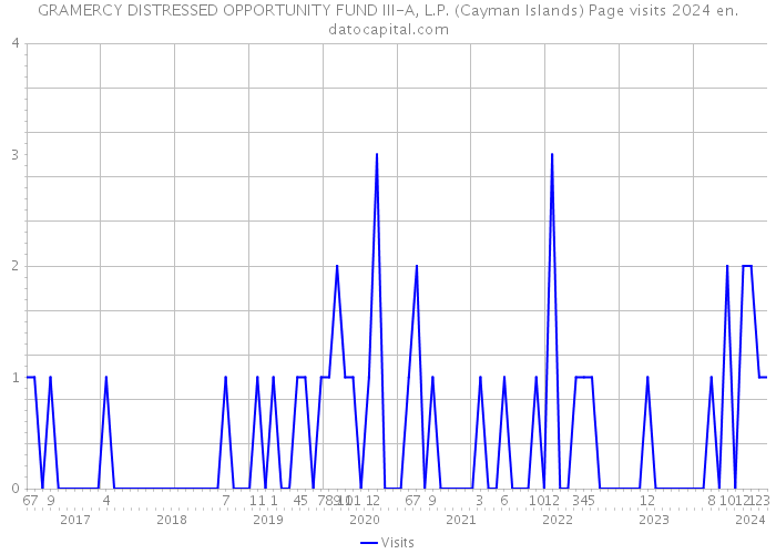 GRAMERCY DISTRESSED OPPORTUNITY FUND III-A, L.P. (Cayman Islands) Page visits 2024 