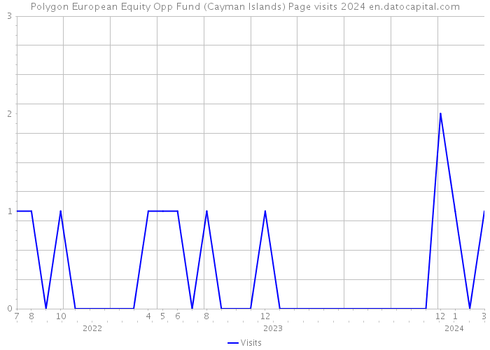 Polygon European Equity Opp Fund (Cayman Islands) Page visits 2024 