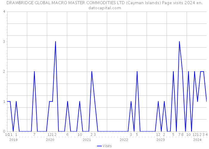 DRAWBRIDGE GLOBAL MACRO MASTER COMMODITIES LTD (Cayman Islands) Page visits 2024 