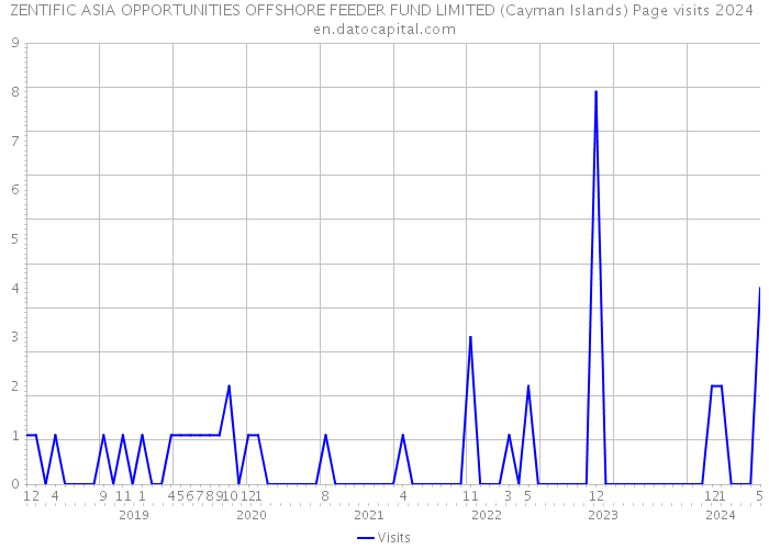 ZENTIFIC ASIA OPPORTUNITIES OFFSHORE FEEDER FUND LIMITED (Cayman Islands) Page visits 2024 