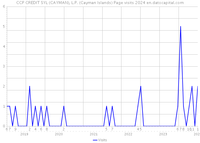 CCP CREDIT SYL (CAYMAN), L.P. (Cayman Islands) Page visits 2024 