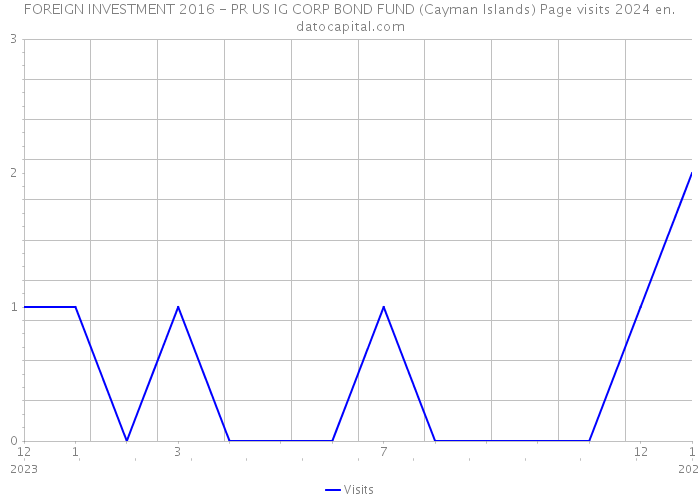 FOREIGN INVESTMENT 2016 - PR US IG CORP BOND FUND (Cayman Islands) Page visits 2024 